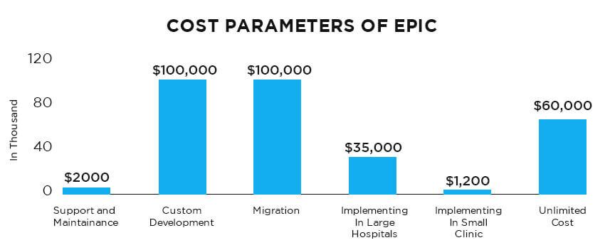 How Much Does Implementing and Integrating Epic Cost?