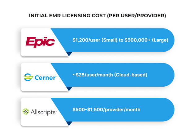 How Much Does Implementing and Integrating Epic Cost?