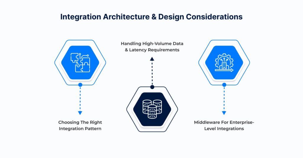 Integration Architecture & Design Considerations